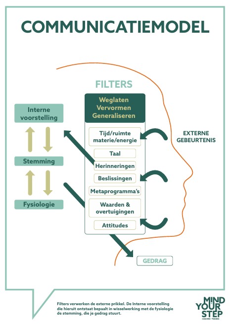 Communicatiemodel NLP